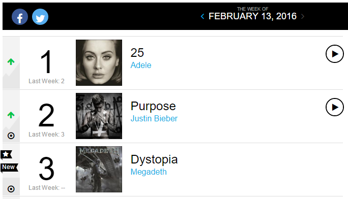 Chart 200 de Billboard.