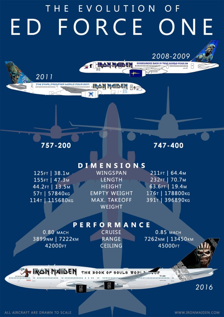 Información de todos los aviones de Iron Maiden.